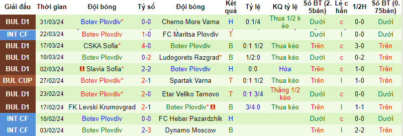 Nhận định, soi kèo Beroe Stara Zagora vs Botev Plovdiv, 21h ngày 4/4: Chiến thắng tối thiểu - Ảnh 2