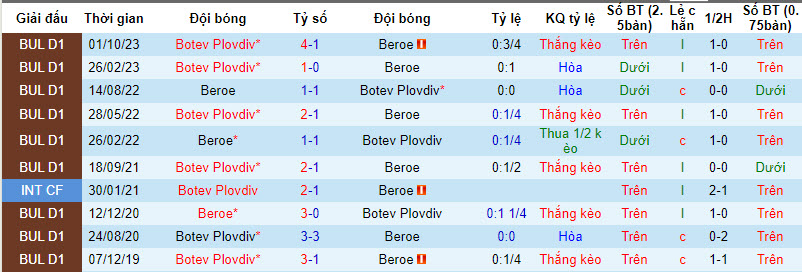 Nhận định, soi kèo Beroe Stara Zagora vs Botev Plovdiv, 21h ngày 4/4: Chiến thắng tối thiểu - Ảnh 3