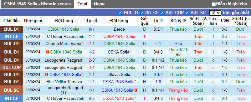 Nhận định, soi kèo CSKA 1948 Sofia vs Botev Vratsa, 18h30 ngày 4/4: Con mồi ưu thích - Ảnh 6