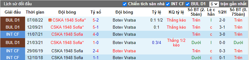 Nhận định, soi kèo CSKA 1948 Sofia vs Botev Vratsa, 18h30 ngày 4/4: Con mồi ưu thích - Ảnh 9