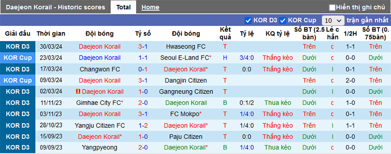 Nhận định, soi kèo Daejeon Korail vs Gimhae, 13h00 ngày 5/4: Tin ở chủ nhà - Ảnh 2