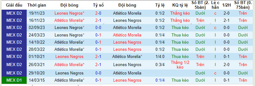 Nhận định, soi kèo Morelia vs Leones Negros, 8h05 ngày 5/4: Hơn nhau ở động lực - Ảnh 3