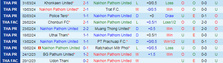 Nhận định, soi kèo Nakhon Pathom vs Lamphun Warrior, 19h00 ngày 4/4: Cửa trên đáng tin - Ảnh 1