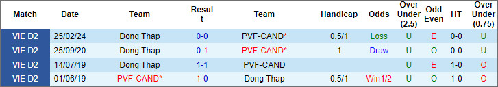 Nhận định, soi kèo PVF-CAND vs Đồng Tháp, 18h ngày 4/4: Khách yếu bóng vía - Ảnh 3