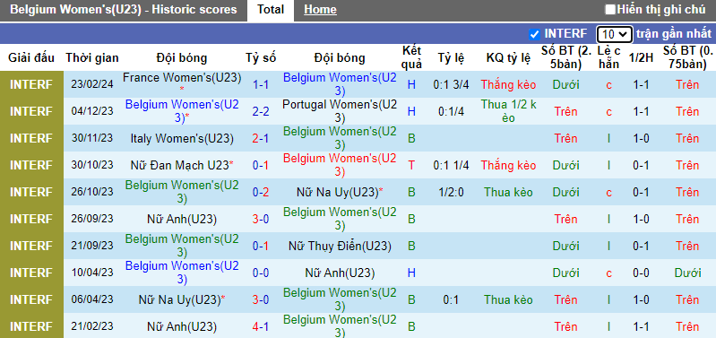 Nhận định, soi kèo U23 nữ Bỉ vs U23 nữ Tây Ban Nha, 21h ngày 4/4: Tìm lại cảm hứng ghi bàn - Ảnh 3