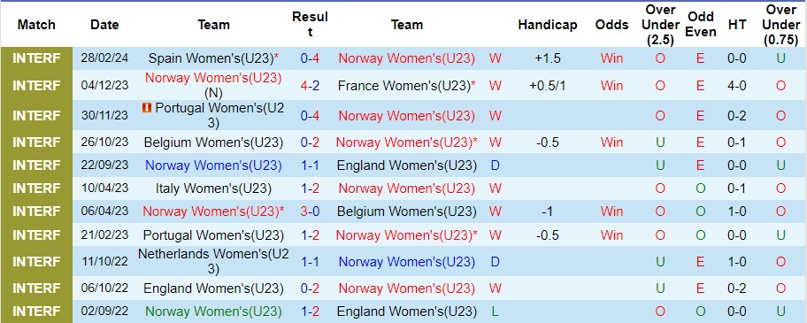 Nhận định, soi kèo U23 nữ Na Uy vs U23 nữ Hà Lan, 23h ngày 4/4: Chặn đà Lốc cam - Ảnh 1