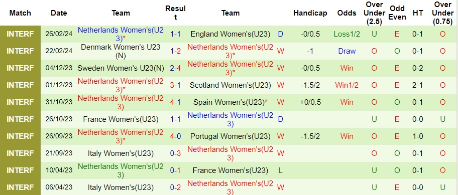 Nhận định, soi kèo U23 nữ Na Uy vs U23 nữ Hà Lan, 23h ngày 4/4: Chặn đà Lốc cam - Ảnh 2