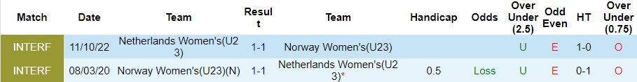 Nhận định, soi kèo U23 nữ Na Uy vs U23 nữ Hà Lan, 23h ngày 4/4: Chặn đà Lốc cam - Ảnh 3