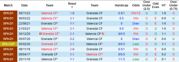 Soi kèo phạt góc Granada vs Valencia, 2h00 ngày 5/4 - Ảnh 4