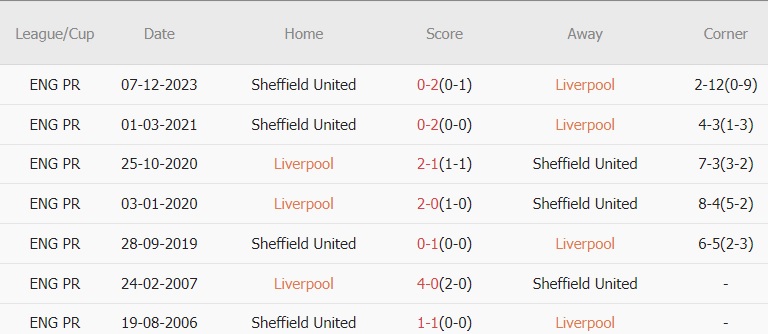 Soi kèo phạt góc Liverpool vs Sheffield United, 1h30 ngày 5/4 - Ảnh 1