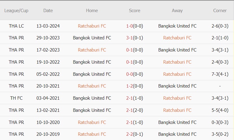 Soi kèo phạt góc Ratchaburi vs Bangkok United, 18h ngày 4/4 - Ảnh 1