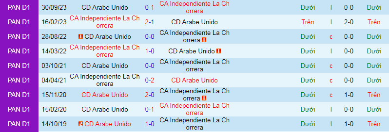 Nhận định, soi kèo Árabe Unido vs CAI de La Chorrera, 8h00 ngày 6/4: Lịch sử chống lưng - Ảnh 3