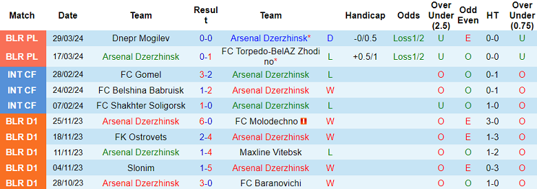 Nhận định, soi kèo Arsenal Dzyarzhynsk vs Vitebsk, 21h ngày 5/4: Thế trận cân bằng - Ảnh 1