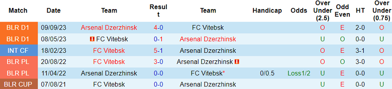 Nhận định, soi kèo Arsenal Dzyarzhynsk vs Vitebsk, 21h ngày 5/4: Thế trận cân bằng - Ảnh 3