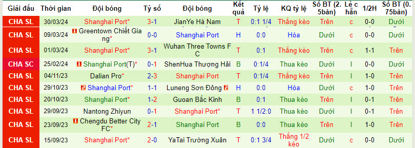 Nhận định, soi kèo Beijing Guoan vs Shanghai Port, 18h35 ngày 5/4: Nhà vô địch gặp khó - Ảnh 2