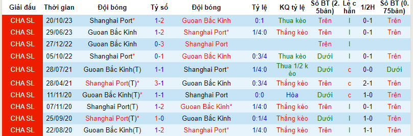 Nhận định, soi kèo Beijing Guoan vs Shanghai Port, 18h35 ngày 5/4: Nhà vô địch gặp khó - Ảnh 3