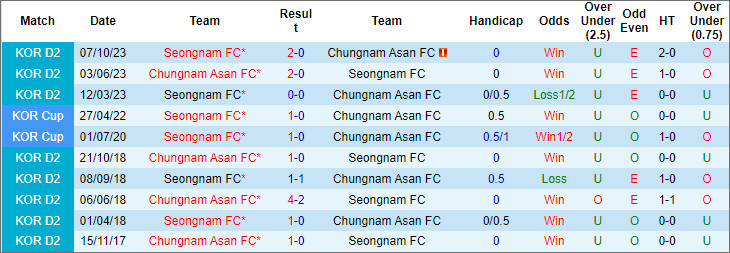 Nhận định, soi kèo Chungnam Asan vs Seongnam, 14h30 ngày 6/4: Sân nhà vẫn thiêng - Ảnh 3