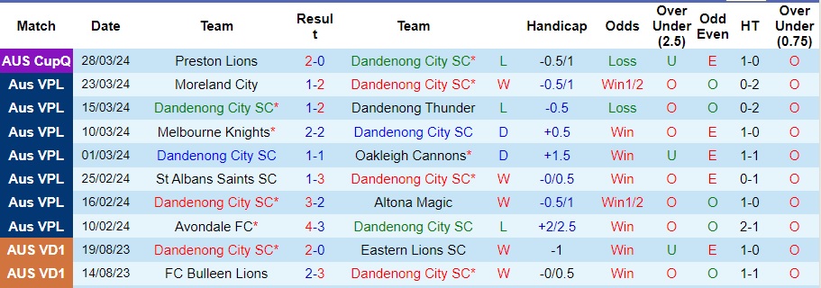 Nhận định, soi kèo Dandenong City vs Green Gully, 15h45 ngày 5/4: Phá dớp sau 5 năm - Ảnh 1