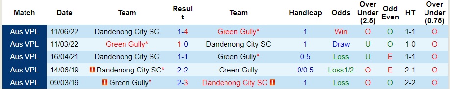 Nhận định, soi kèo Dandenong City vs Green Gully, 15h45 ngày 5/4: Phá dớp sau 5 năm - Ảnh 3