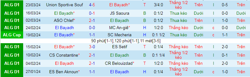 Nhận định, soi kèo El Bayadh vs NC Magra, 21h45 ngày 5/4: Công cường đấu thủ tệ - Ảnh 2