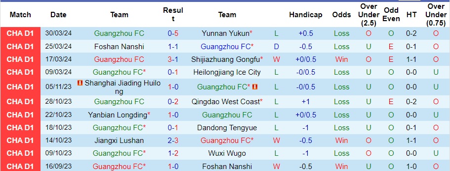 Nhận định, soi kèo Guangzhou FC vs Shanghai Jiading, 18h30 ngày 5/4: Cả nhà đều vui - Ảnh 1