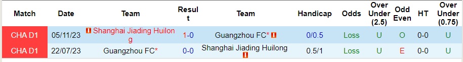 Nhận định, soi kèo Guangzhou FC vs Shanghai Jiading, 18h30 ngày 5/4: Cả nhà đều vui - Ảnh 3