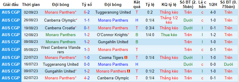 Nhận định, soi kèo Monaro Panthers vs Canberra Olympic, 15h30 ngày 5/4: Bữa tiệc bàn thắng - Ảnh 1