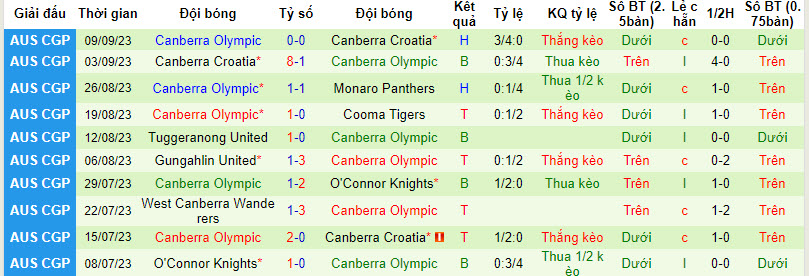 Nhận định, soi kèo Monaro Panthers vs Canberra Olympic, 15h30 ngày 5/4: Bữa tiệc bàn thắng - Ảnh 2