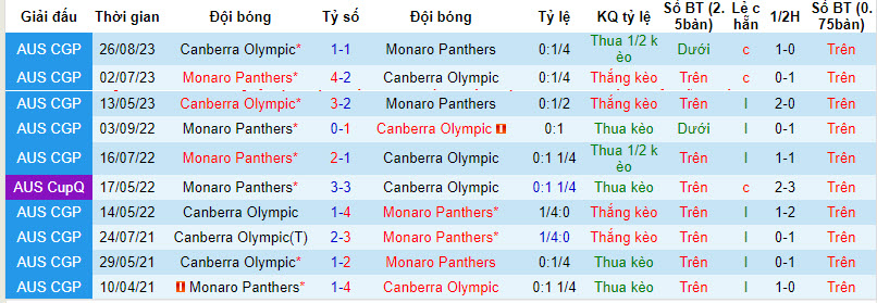 Nhận định, soi kèo Monaro Panthers vs Canberra Olympic, 15h30 ngày 5/4: Bữa tiệc bàn thắng - Ảnh 3