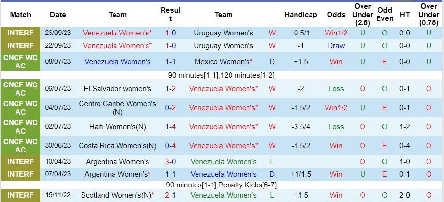 Nhận định, soi kèo Nữ Venezuela vs Nữ Panama, 5h30 ngày 6/4: Mở tiệc bàn thắng - Ảnh 1