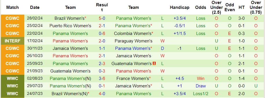 Nhận định, soi kèo Nữ Venezuela vs Nữ Panama, 5h30 ngày 6/4: Mở tiệc bàn thắng - Ảnh 2