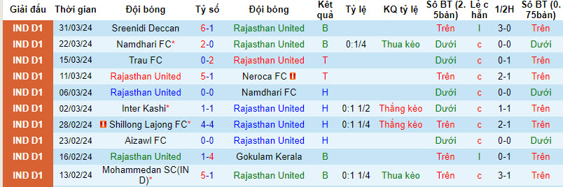 Nhận định, soi kèo Rajasthan United vs Delhi FC, 17h ngày 5/4: Vô thưởng vô phạt - Ảnh 1
