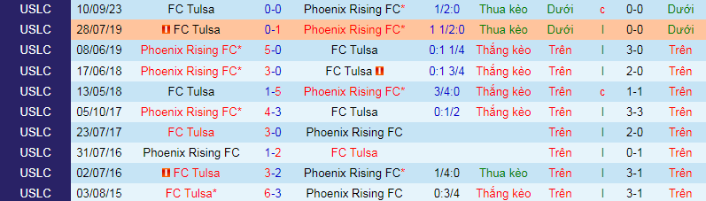 Nhận định, soi kèo Tulsa vs Phoenix Rising, 7h30 ngày 6/4: Đụng khắc tinh - Ảnh 3