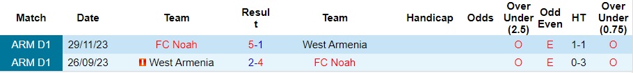 Nhận định, soi kèo West Armenia vs Noah, 18h ngày 5/4: Hạ nhục chủ nhà - Ảnh 3
