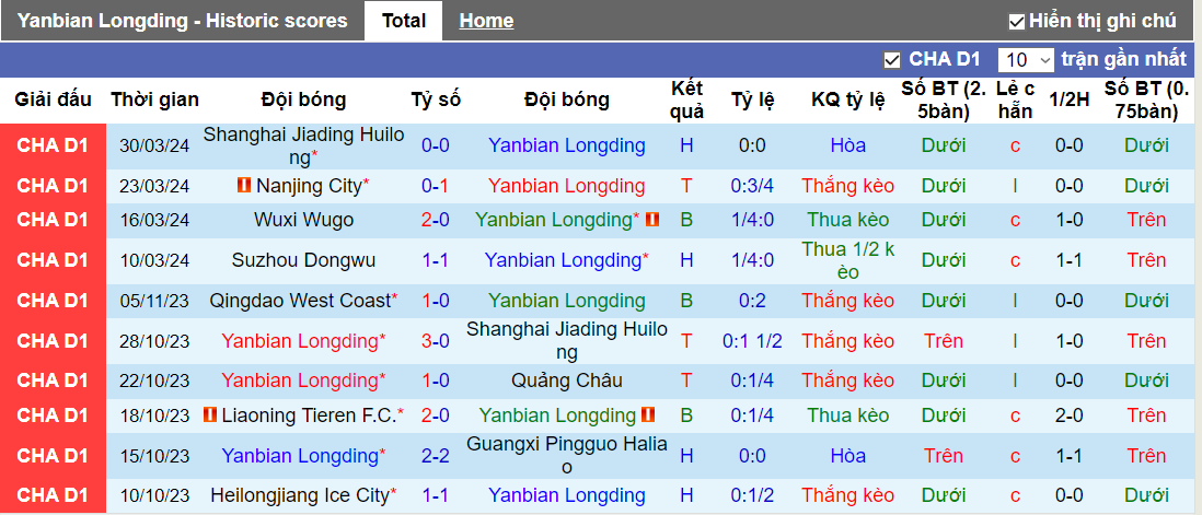 Nhận định, soi kèo Yanbian Longding vs Chongqing Tongliang, 14h ngày 5/4 - Ảnh 2