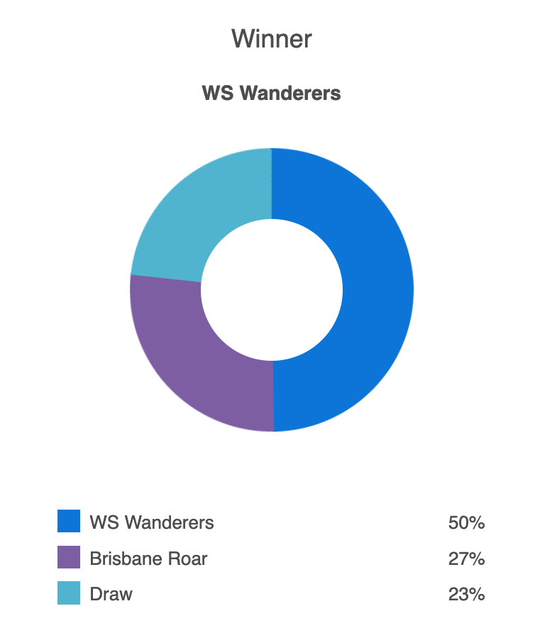 Siêu máy tính dự đoán WS Wanderers vs Brisbane Roar, 15h45 ngày 5/4 - Ảnh 4