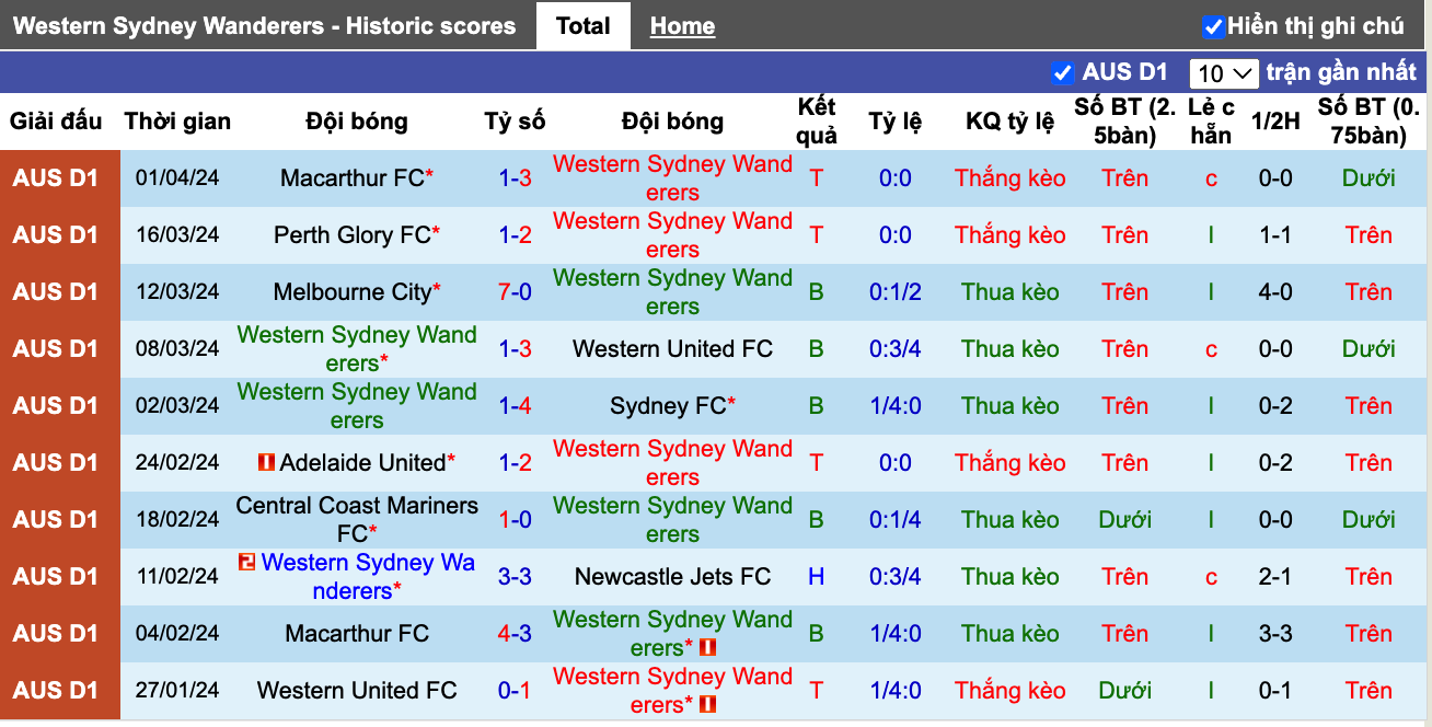 Siêu máy tính dự đoán WS Wanderers vs Brisbane Roar, 15h45 ngày 5/4 - Ảnh 5