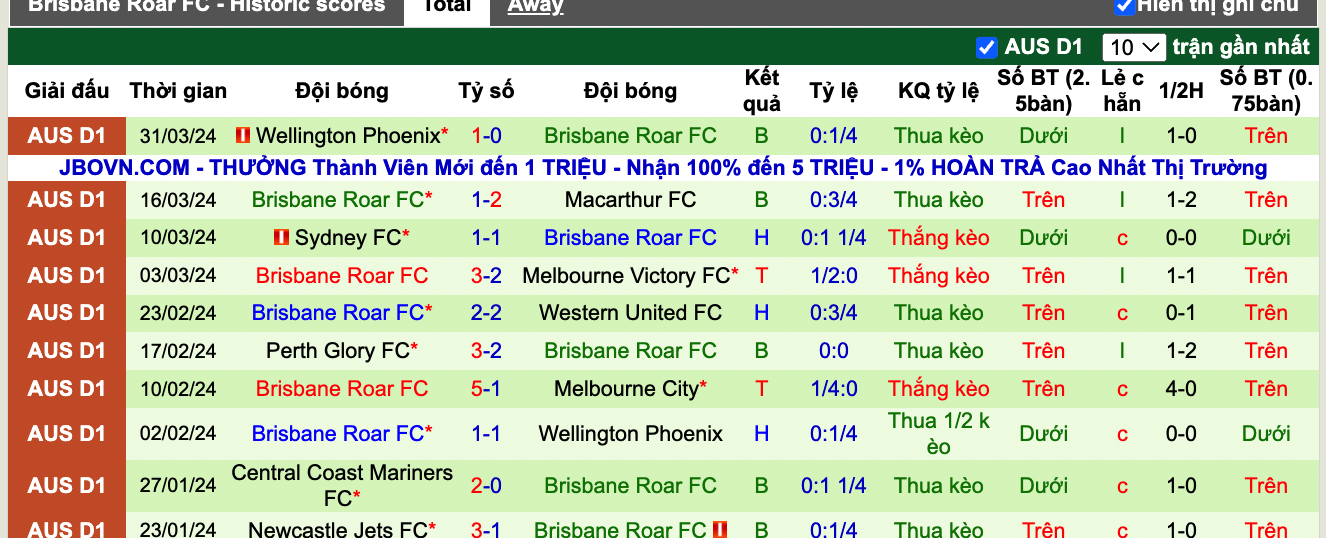 Siêu máy tính dự đoán WS Wanderers vs Brisbane Roar, 15h45 ngày 5/4 - Ảnh 6