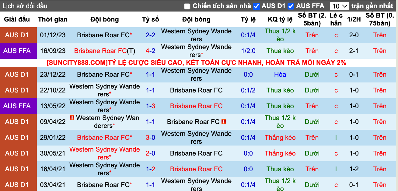 Siêu máy tính dự đoán WS Wanderers vs Brisbane Roar, 15h45 ngày 5/4 - Ảnh 7