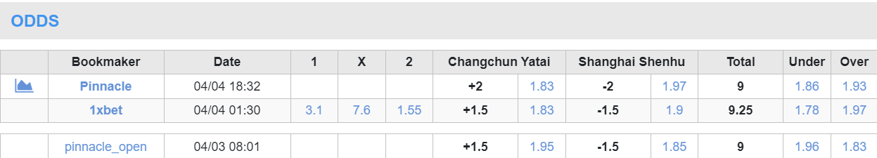 Soi kèo phạt góc Changchun YaTai vs Shanghai Shenhua, 14h30 ngày 5/4 - Ảnh 1