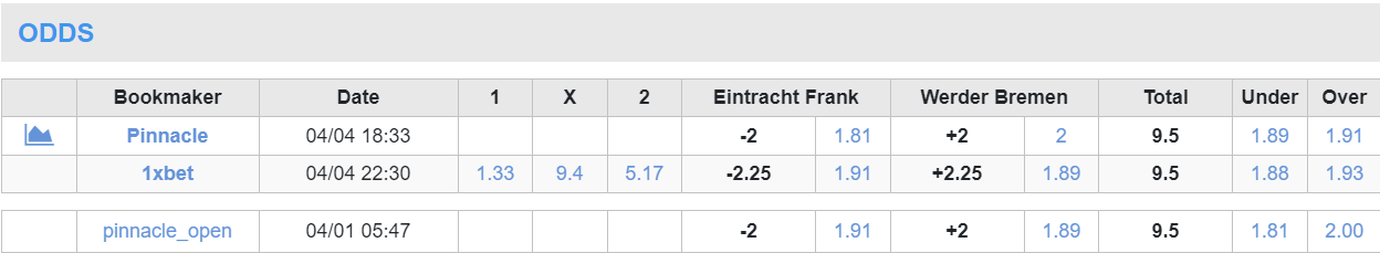 Soi kèo phạt góc Eintracht Frankfurt vs Werder Bremen, 1h30 ngày 6/4 - Ảnh 1