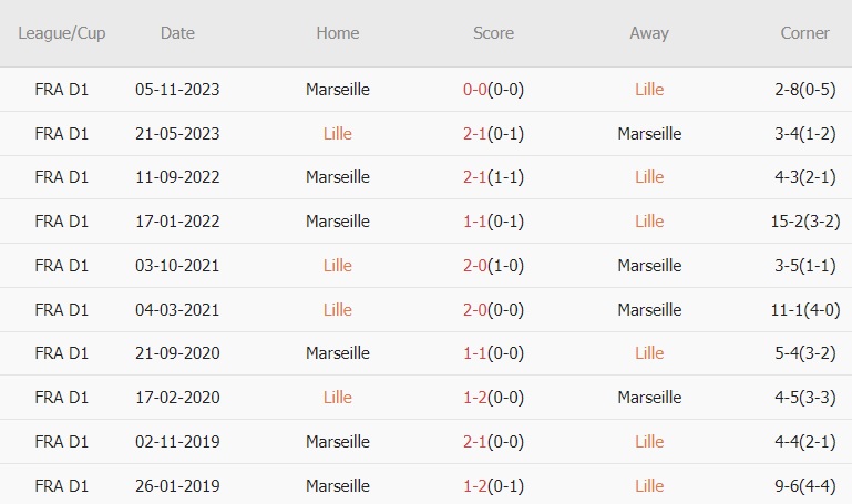 Soi kèo phạt góc Lille vs Marseille, 2h ngày 6/4 - Ảnh 2
