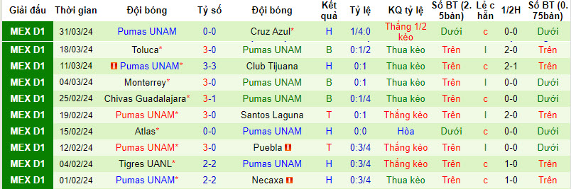 Soi kèo phạt góc Mazatlán vs UNAM Pumas, 8h ngày 6/4  - Ảnh 3