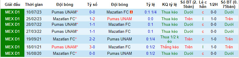 Soi kèo phạt góc Mazatlán vs UNAM Pumas, 8h ngày 6/4  - Ảnh 4