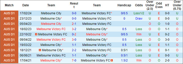 Soi kèo phạt góc Melbourne Victory vs Melbourne City, 15h45 ngày 6/4 - Ảnh 4