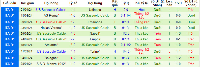 Soi kèo phạt góc Salernitana vs Sassuolo, 1h45 ngày 6/4 - Ảnh 3