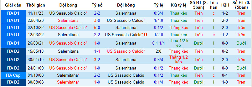 Soi kèo phạt góc Salernitana vs Sassuolo, 1h45 ngày 6/4 - Ảnh 4