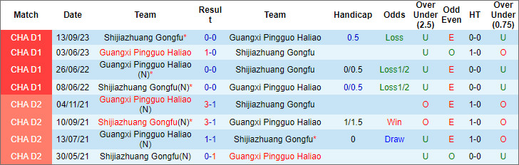 Soi kèo thơm hôm nay 6/4 trận Shijiazhuang Gongfu vs Guangxi Baoyun chuẩn xác nhất - Ảnh 3