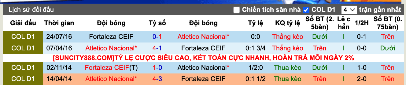 Nhận định, soi kèo Atlético Nacional vs Fortaleza, 6h10 ngày 6/4: Trở lại đường đua - Ảnh 7