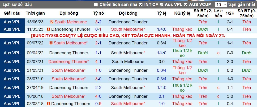 Nhận định, soi kèo Dandenong Thunder vs South Melbourne, 15h30 ngày 6/4 - Ảnh 2